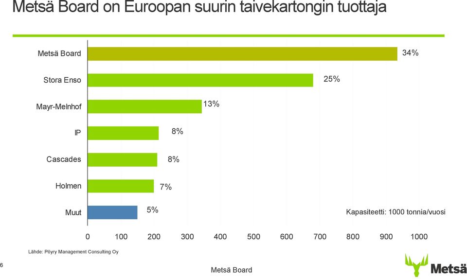 Holmen 7% Muut 5% Kapasiteetti: 1000 tonnia/vuosi Lähde: Pöyry