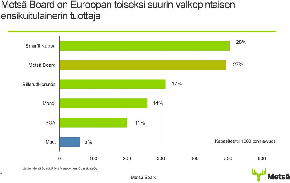 BillerudKorsnäs 17% Mondi 14% SCA 11% Muut 3% Kapasiteetti: 1000