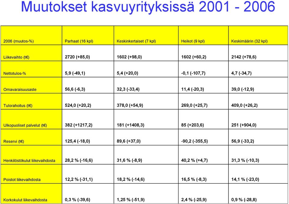 (+26,2) Ulkopuoliset palvelut (t ) 382 (+1217,2) 181 (+1408,3) 85 (+203,6) 251 (+904,0) Reservi (t ) 125,4 ( 18,0) 89,6 (+37,0) 90,2 ( 355,5) 56,9 ( 33,2) Henkilöstökulut liikevaihdosta 28,2 % (