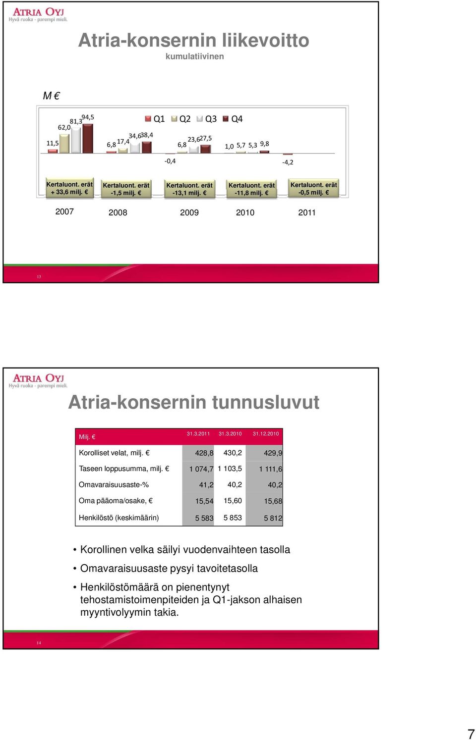 428,8 430,2 429,9 Taseen loppusumma, milj.