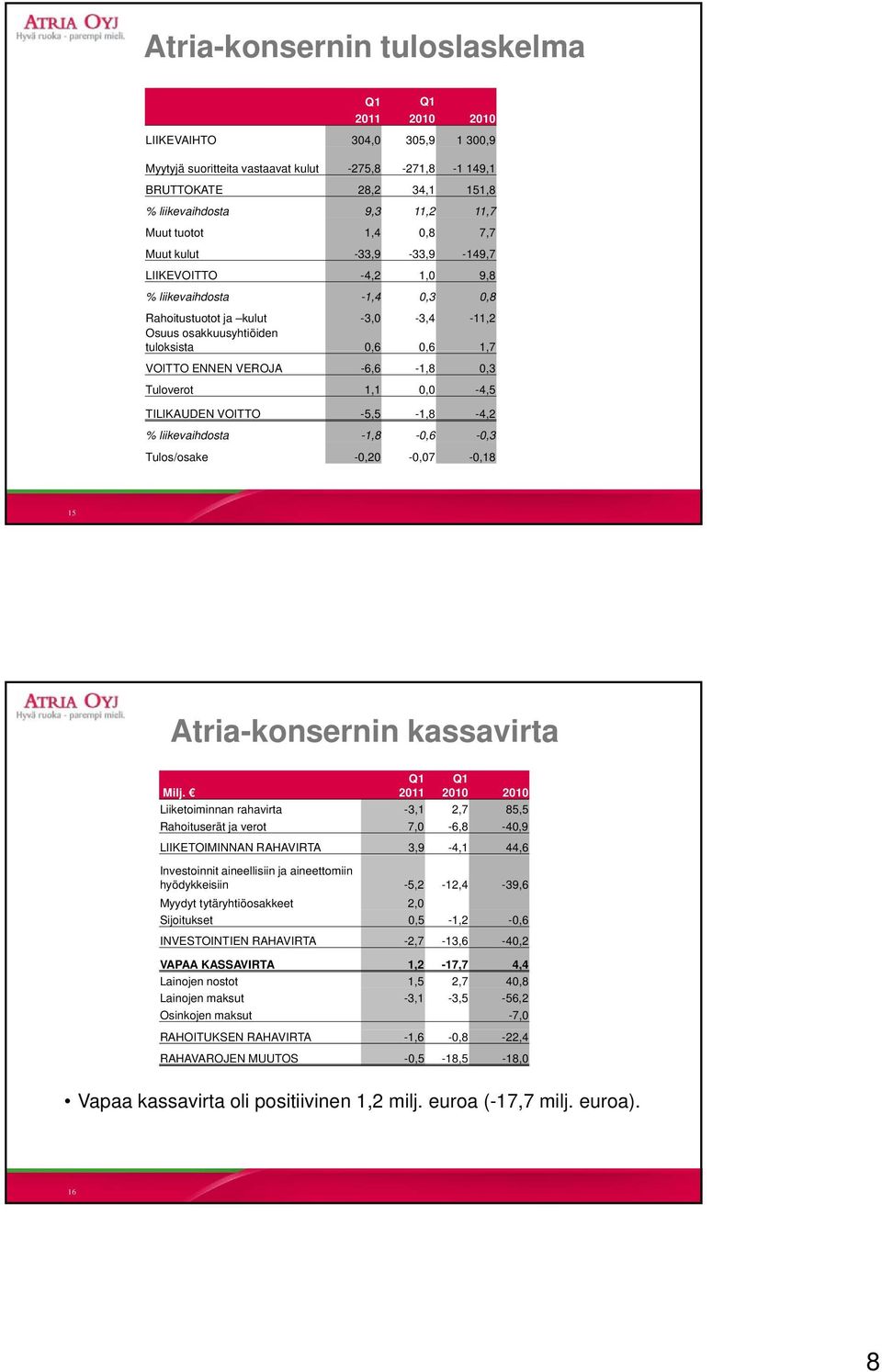 -6,6-1,8 0,3 Tuloverot 1,1 0,0-4,5 TILIKAUDEN VOITTO -5,5-1,8-4,2 % liikevaihdosta -1,8-0,6-0,3 Tulos/osake -0,20-0,07-0,18 15 Atria-konsernin kassavirta Milj.