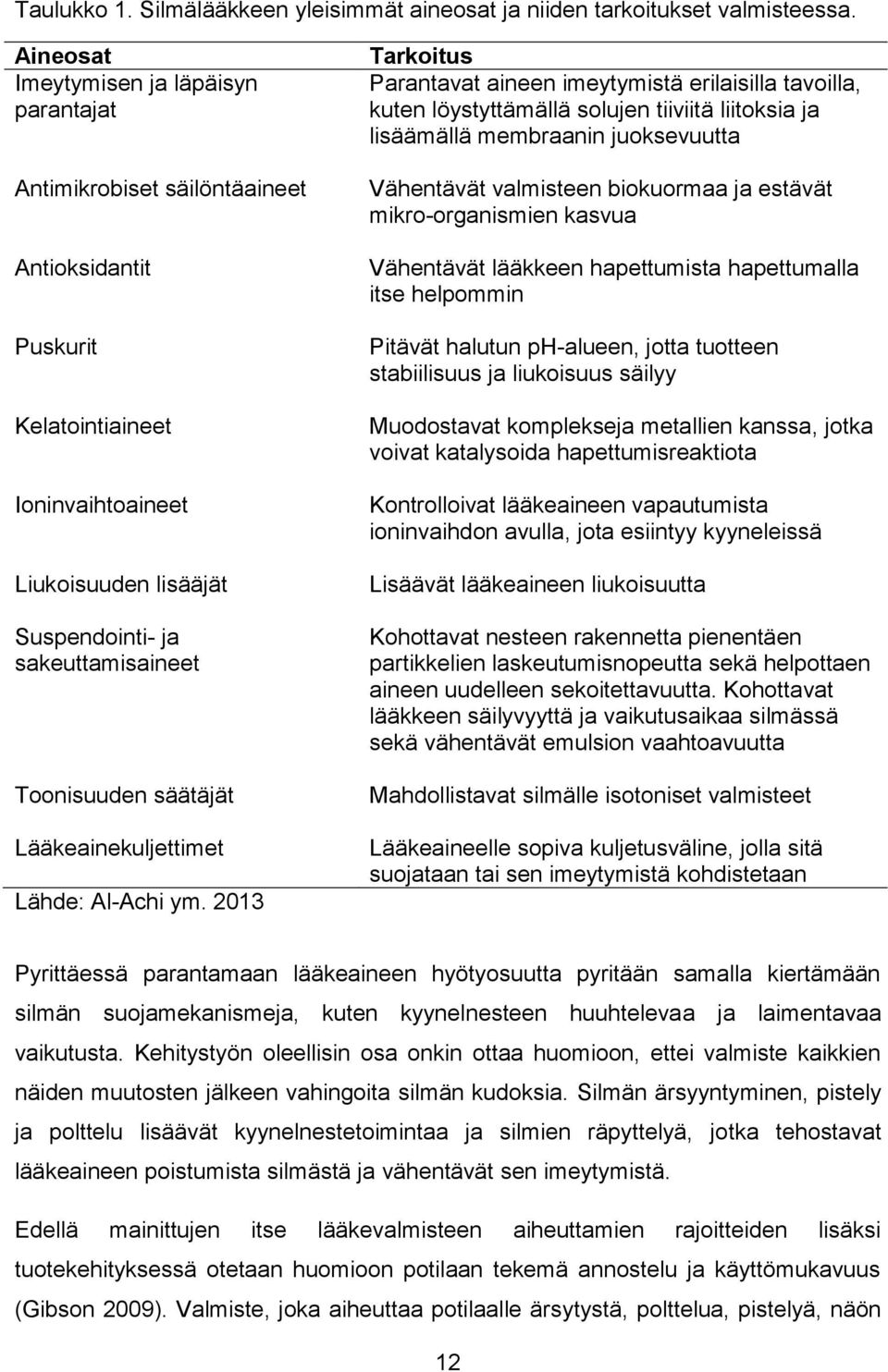 Toonisuuden säätäjät Lääkeainekuljettimet Lähde: Al-Achi ym.
