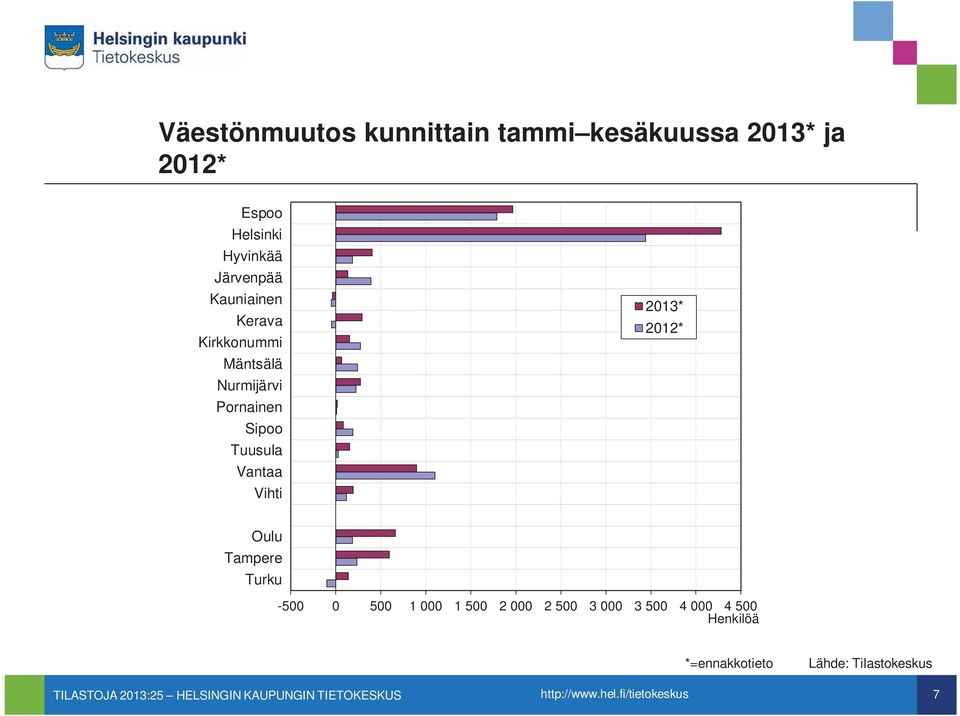 Pornainen Sipoo Tuusula Vantaa Vihti 2013* 2012* Oulu Tampere Turku -500 0