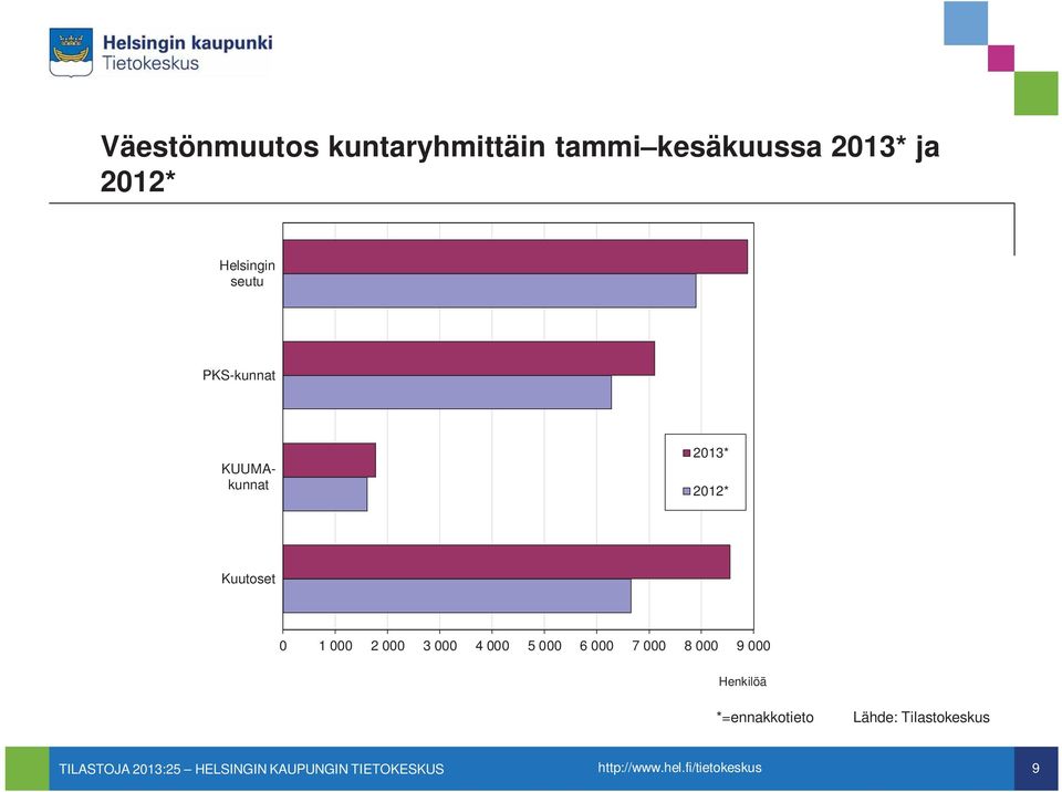 2012* Kuutoset 0 1 000 2 000 3 000 4 000 5 000 6 000