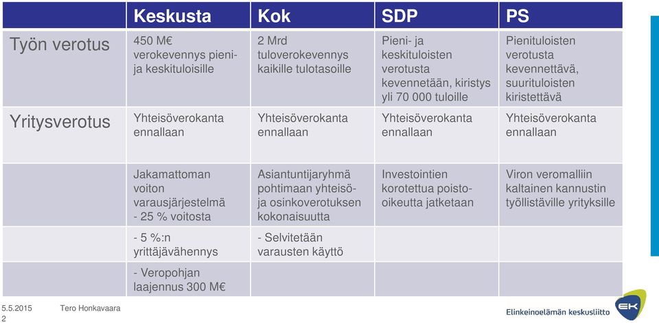 voiton varausjärjestelmä - 25 % voitosta Asiantuntijaryhmä pohtimaan yhteisöja osinkoverotuksen kokonaisuutta Investointien korotettua poistooikeutta