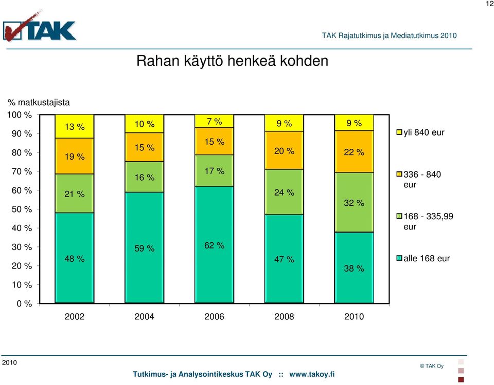 % 70 % 17 % 16 % 60 % 21 % 24 % 32 % 50 % 40 % yli 840 eur 336-840 eur