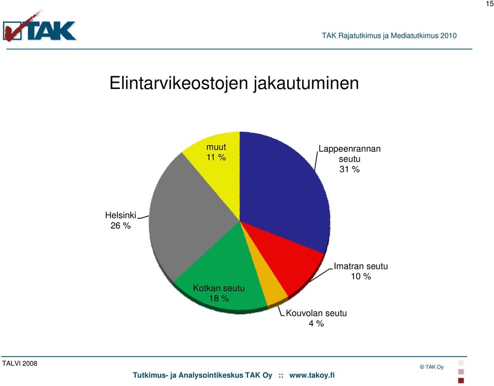 Lappeenrannan seutu 31 % Helsinki 26 % Kotkan