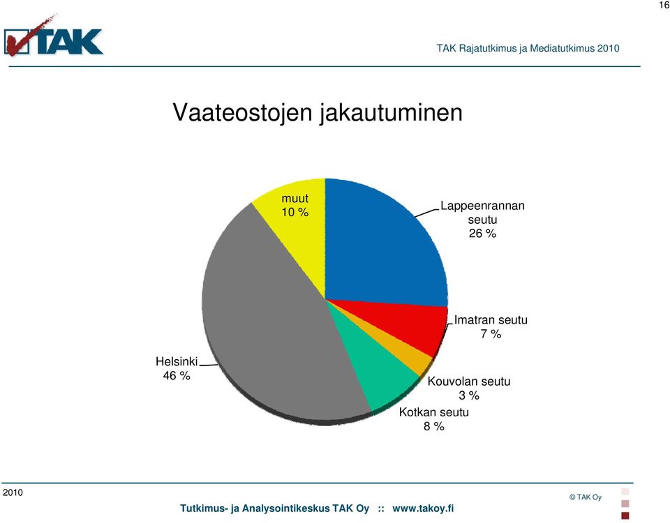 Lappeenrannan seutu 26 % Imatran seutu 7