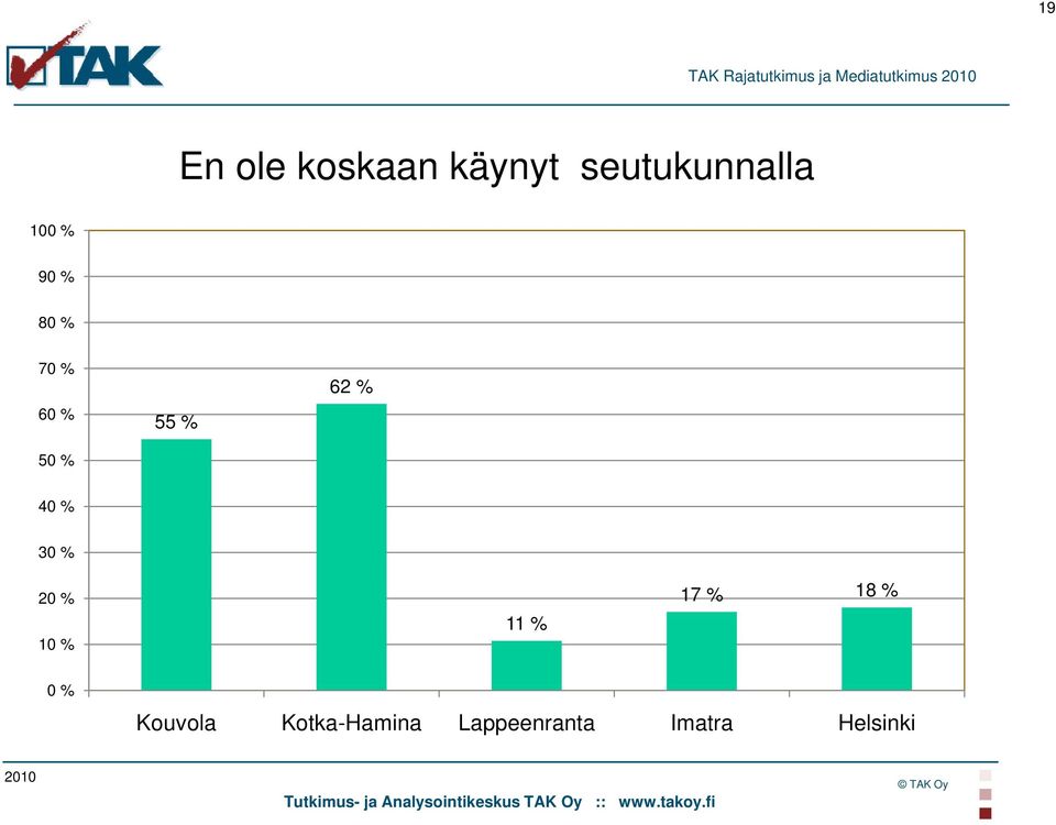 60 % 50 % 55 % 62 % 40 % 30 % 20 % 10 % 11 % 17 %