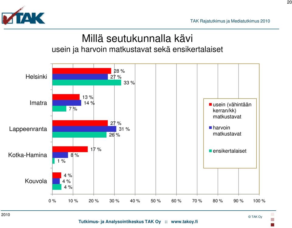 % 31 % 26 % usein (vähintään kerran/kk) matkustavat harvoin matkustavat Kotka-Hamina 1 % 8