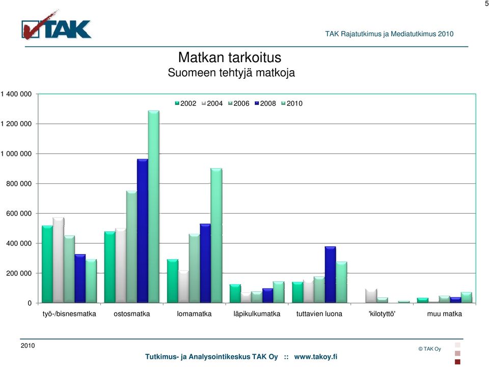 000 800 000 600 000 400 000 200 000 0 työ-/bisnesmatka