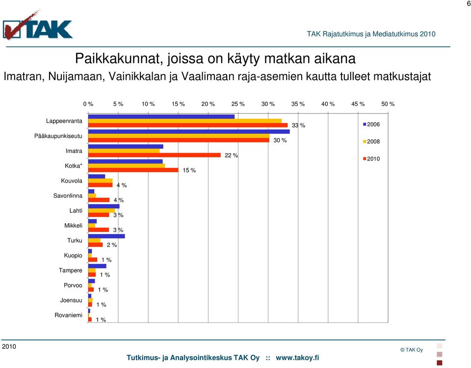 40 % 45 % 50 % Lappeenranta 33 % 2006 Pääkaupunkiseutu 30 % 2008 Imatra Kotka* 15 % 22 % Kouvola 4 %