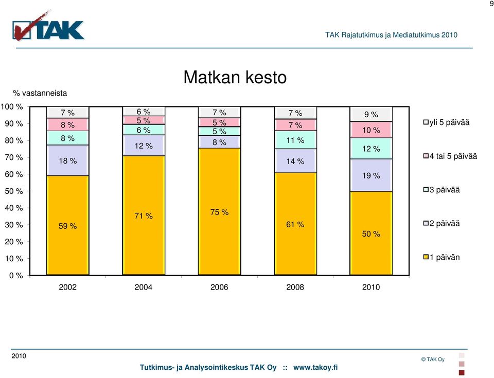 70 % 18 % 14 % 60 % 19 % 50 % yli 5 päivää 4 tai 5 päivää 3 päivää 40 % 30 %