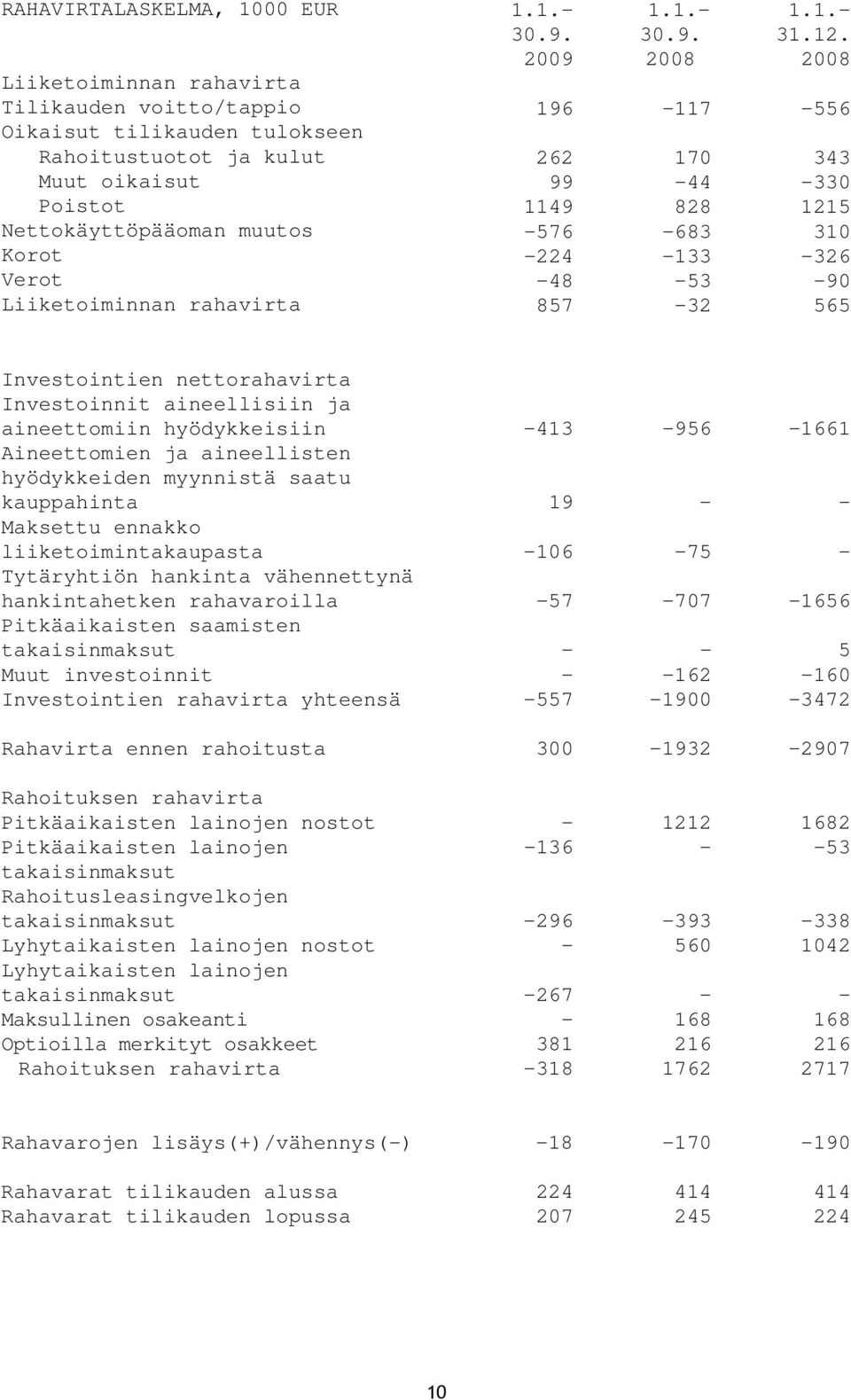 muutos -576-683 310 Korot -224-133 -326 Verot -48-53 -90 Liiketoiminnan rahavirta 857-32 565 Investointien nettorahavirta Investoinnit aineellisiin ja aineettomiin hyödykkeisiin -413-956 -1661