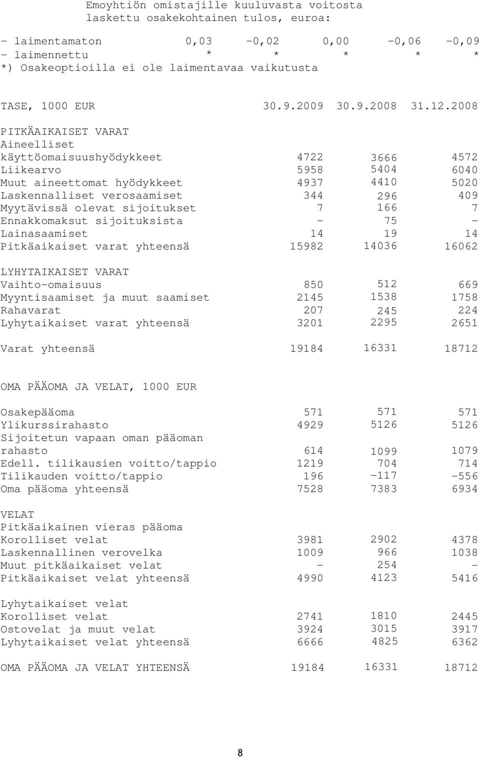 2008 PITKÄAIKAISET VARAT Aineelliset käyttöomaisuushyödykkeet 4722 3666 4572 Liikearvo 5958 5404 6040 Muut aineettomat hyödykkeet 4937 4410 5020 Laskennalliset verosaamiset 344 296 409 Myytävissä