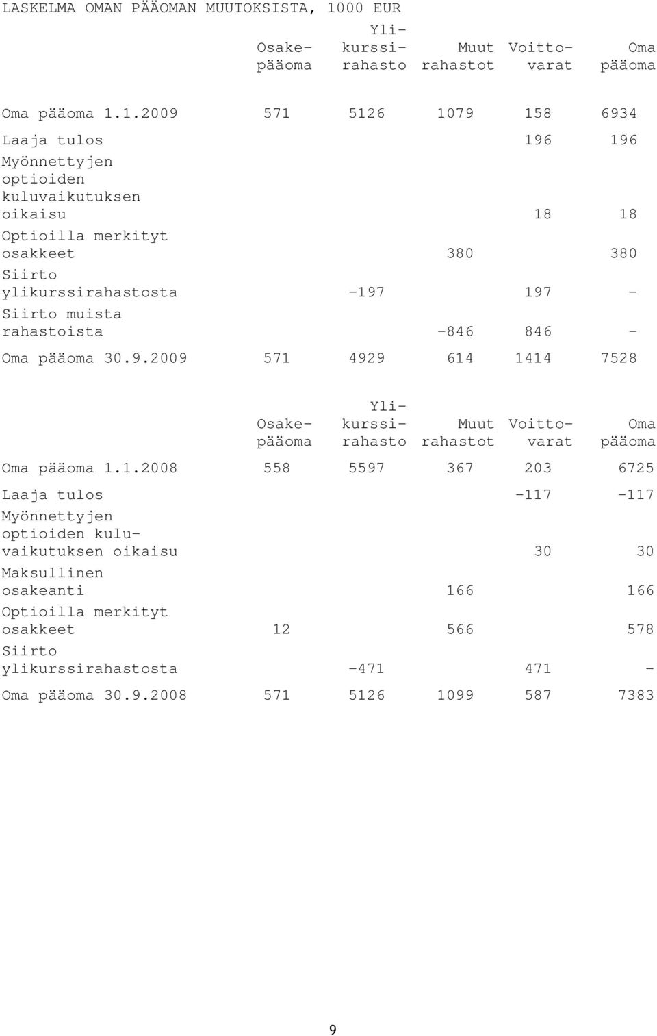 1.2009 571 5126 1079 158 6934 Laaja tulos 196 196 Myönnettyjen optioiden kuluvaikutuksen oikaisu 18 18 Optioilla merkityt osakkeet 380 380 Siirto ylikurssirahastosta -197 197 -