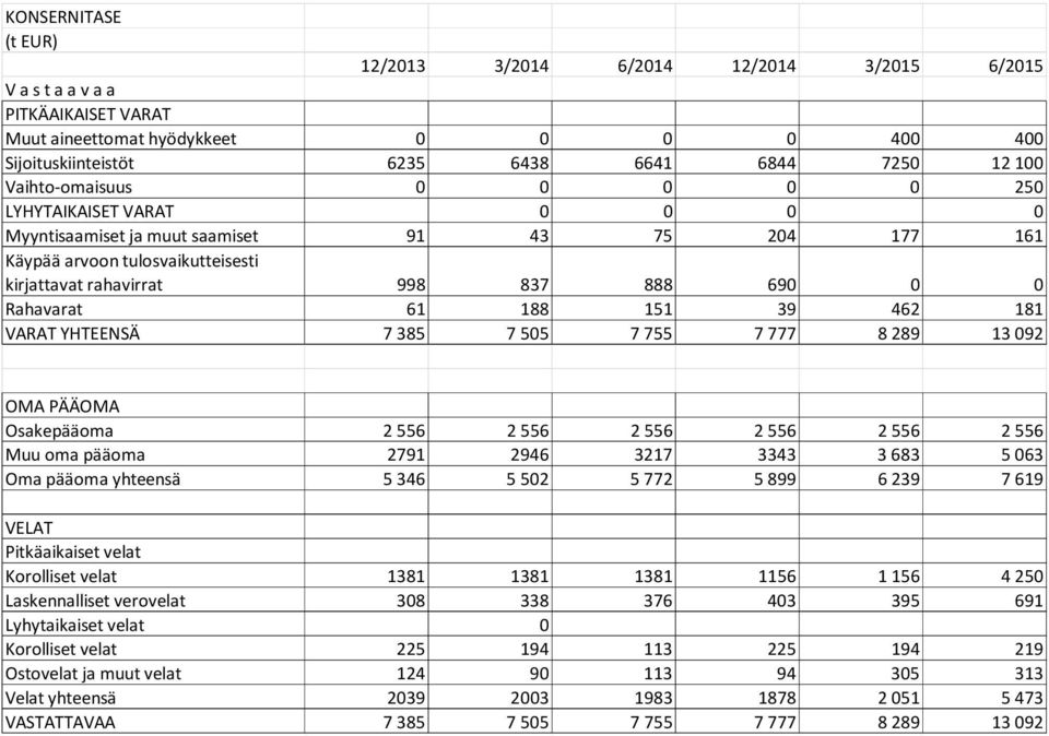 61 188 151 39 462 181 VARAT YHTEENSÄ 7385 7505 7755 7777 8289 13092 OMA PÄÄOMA Osakepääoma 2556 2556 2556 2556 2556 2556 Muu oma pääoma 2791 2946 3217 3343 3683 5063 Oma pääoma yhteensä 5346 5502