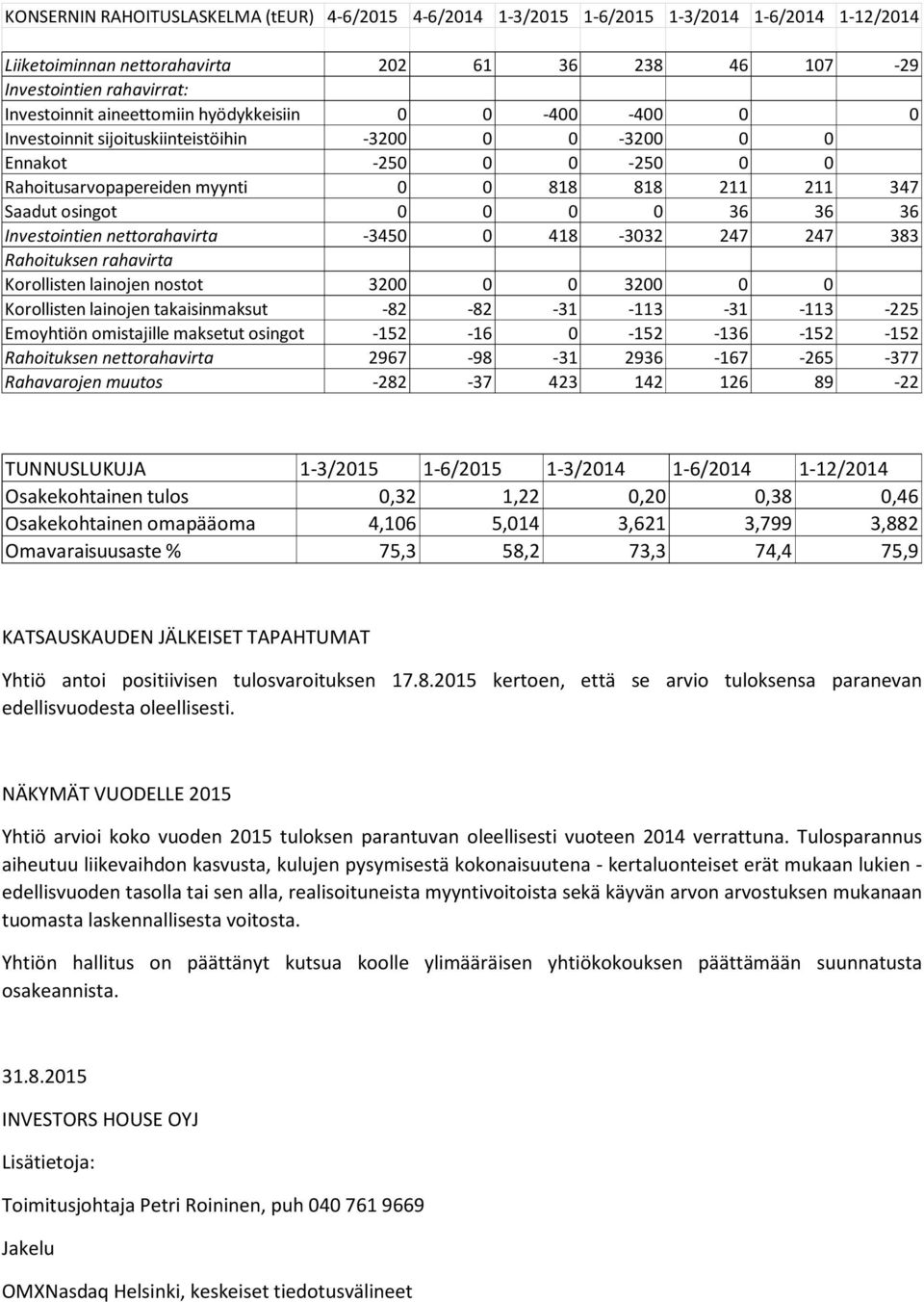 0 36 36 36 Investointien nettorahavirta -3450 0 418-3032 247 247 383 Rahoituksen rahavirta Korollisten lainojen nostot 3200 0 0 3200 0 0 Korollisten lainojen takaisinmaksut -82-82 -31-113 -31-113