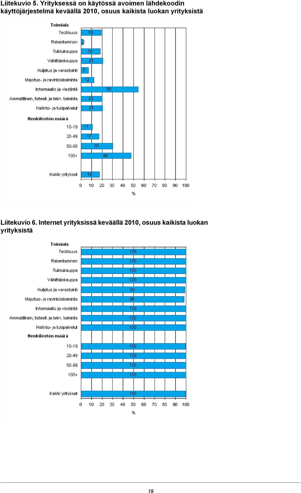 käyttöjärjestelmä keväällä 2010, osuus kaikista