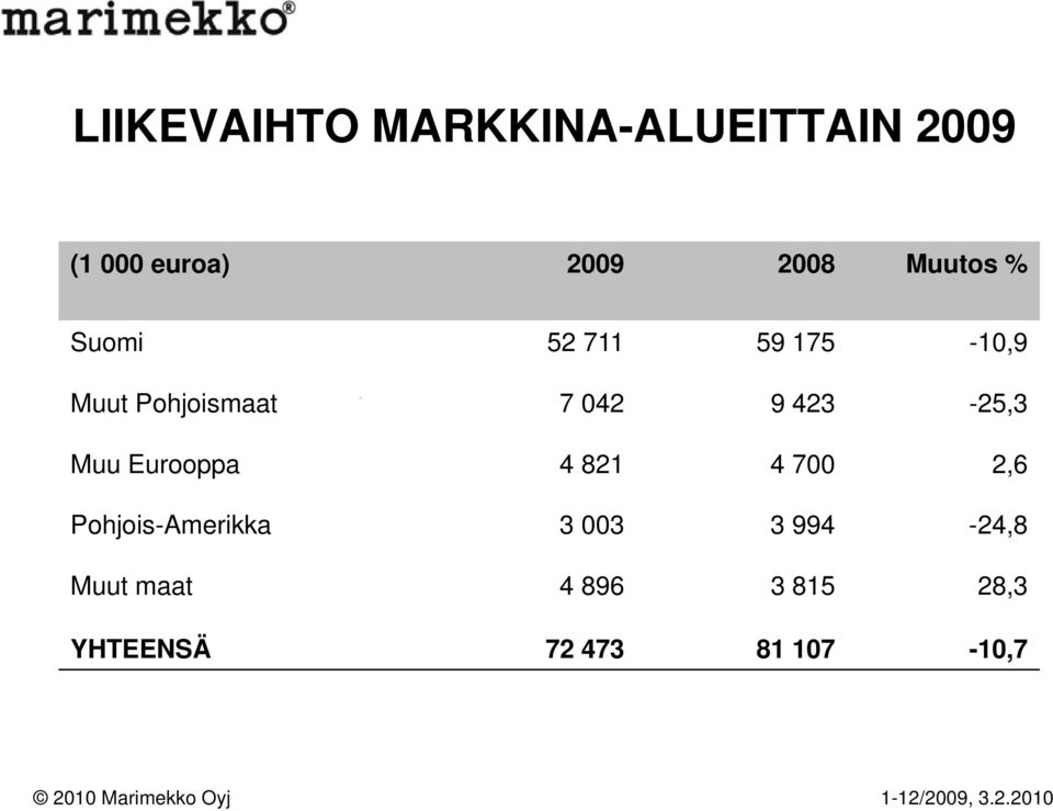 423-25,3 Muu Eurooppa 4 821 4 700 2,6 Pohjois-Amerikka 3 003