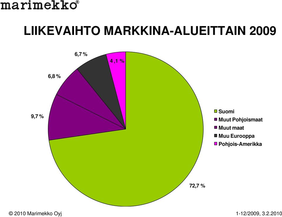 Suomi Muut Pohjoismaat Muut maat