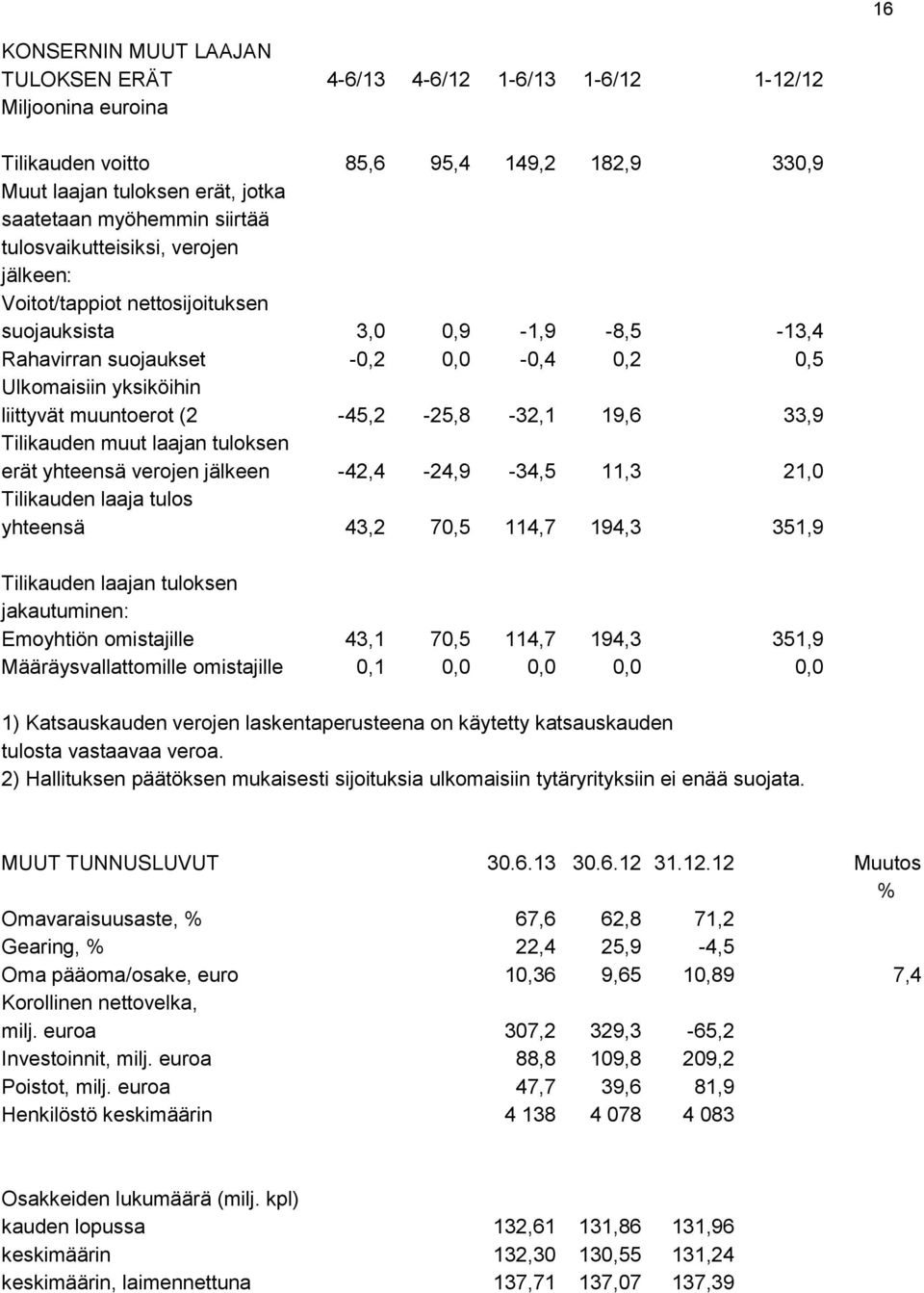 (2-45,2-25,8-32,1 19,6 33,9 Tilikauden muut laajan tuloksen erät yhteensä verojen jälkeen -42,4-24,9-34,5 11,3 21,0 Tilikauden laaja tulos yhteensä 43,2 70,5 114,7 194,3 351,9 Tilikauden laajan