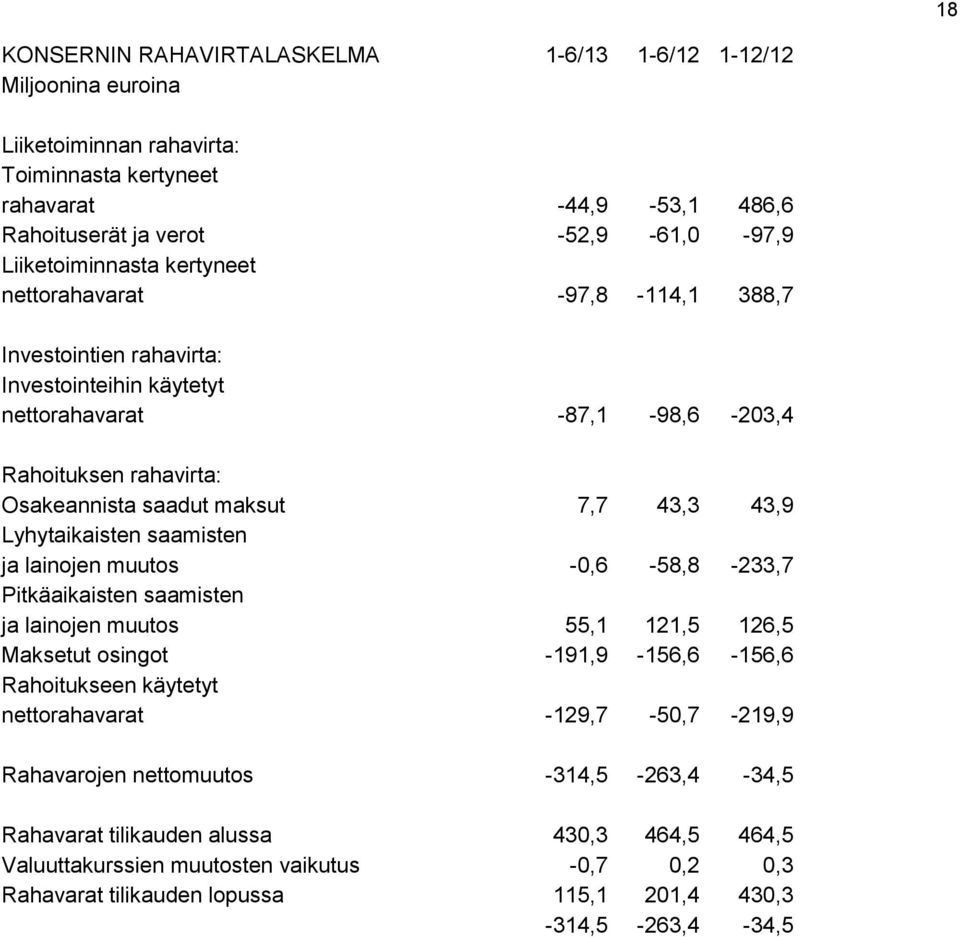 43,3 43,9 Lyhytaikaisten saamisten ja lainojen muutos -0,6-58,8-233,7 Pitkäaikaisten saamisten ja lainojen muutos 55,1 121,5 126,5 Maksetut osingot -191,9-156,6-156,6 Rahoitukseen käytetyt