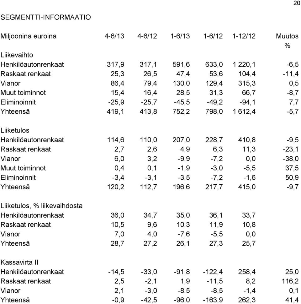 Henkilöautonrenkaat 114,6 110,0 207,0 228,7 410,8-9,5 Raskaat renkaat 2,7 2,6 4,9 6,3 11,3-23,1 Vianor 6,0 3,2-9,9-7,2 0,0-38,0 Muut toiminnot 0,4 0,1-1,9-3,0-5,5 37,5 Eliminoinnit