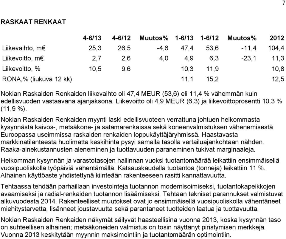 Liikevoitto oli 4,9 MEUR (6,3) ja liikevoittoprosentti 10,3 % (11,9 %).