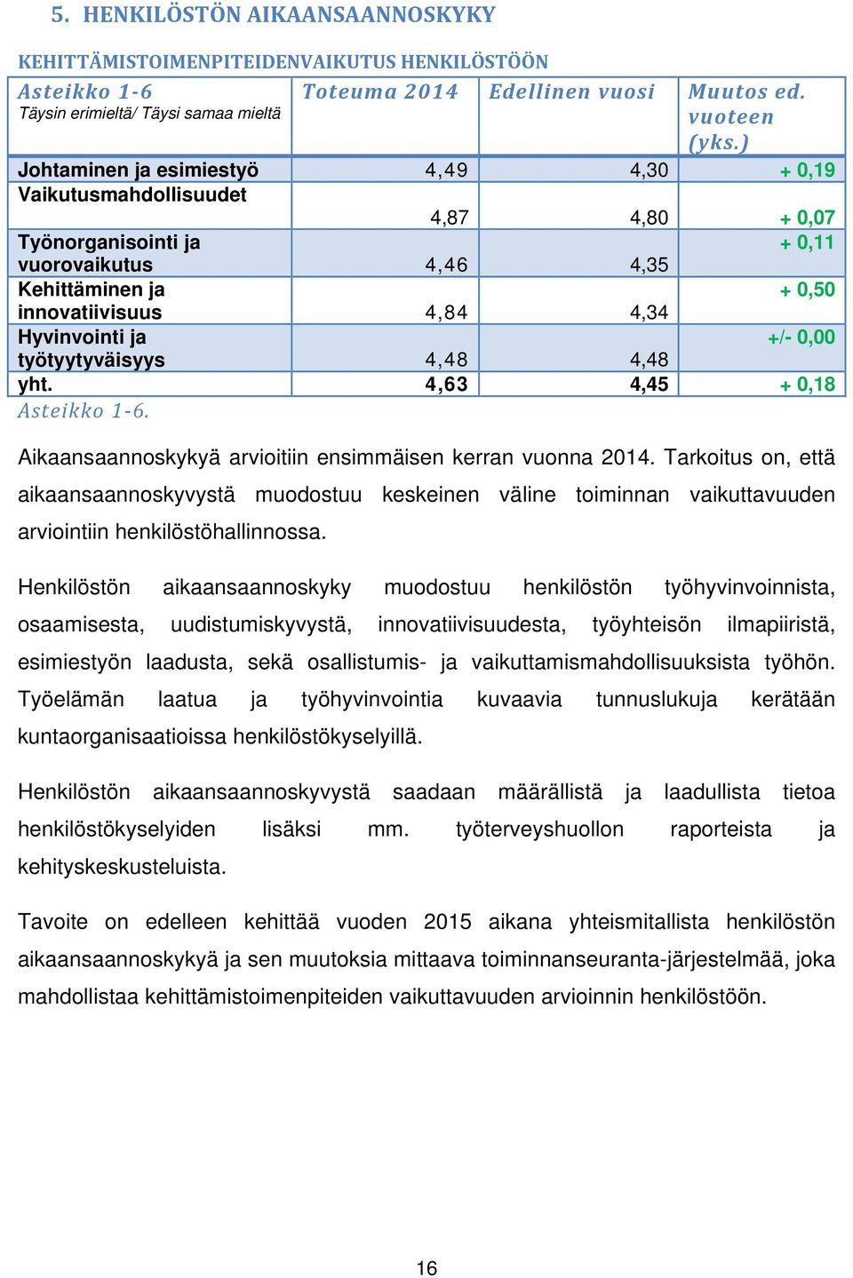 +/- 0,00 työtyytyväisyys 4,48 4,48 yht. 4,63 4,45 + 0,18 Asteikko 1 6. Aikaansaannoskykyä arvioitiin ensimmäisen kerran vuonna 2014.