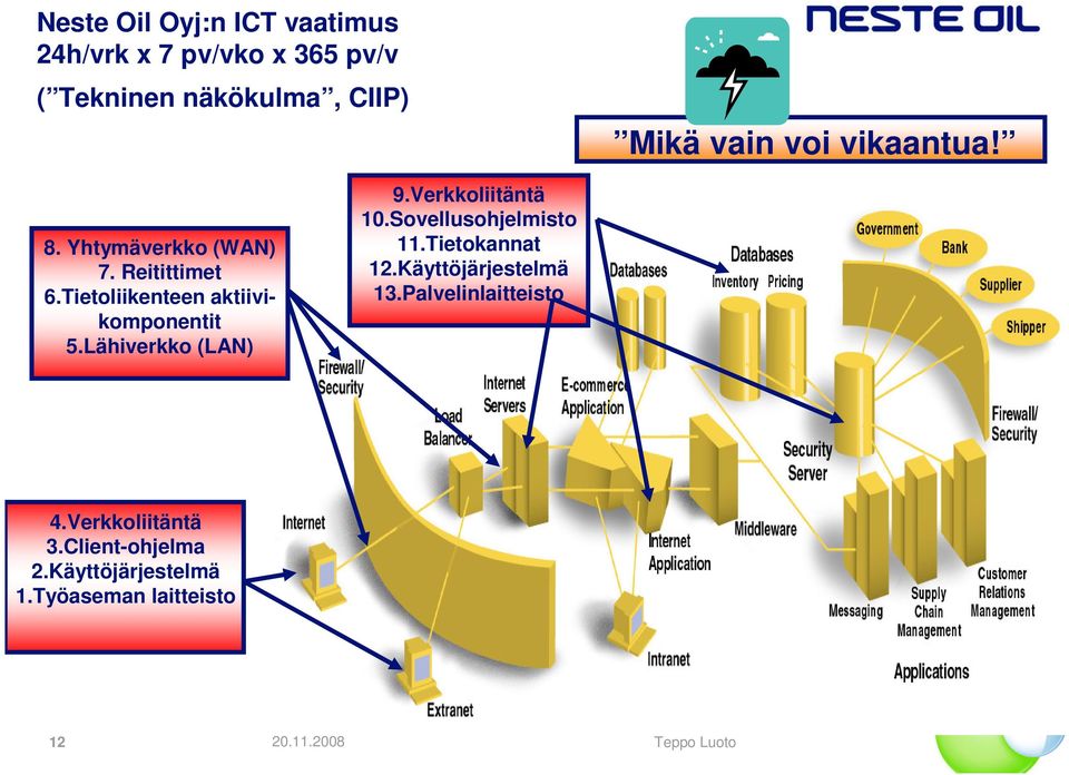 Lähiverkko (LAN) 9.Verkkoliitäntä 10.Sovellusohjelmisto 11.Tietokannat 12.Käyttöjärjestelmä 13.