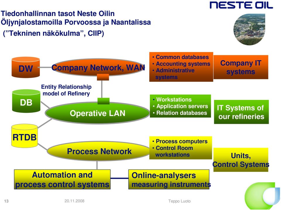 Operative LAN Workstations Application servers Relation databases IT Systems of our refineries RTDB Process Network Automation