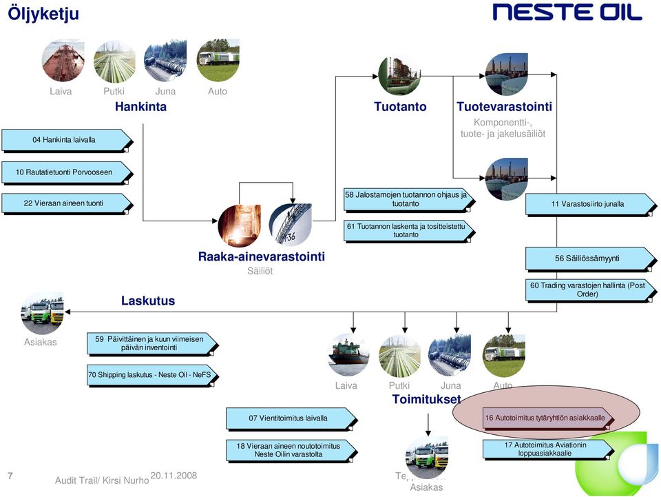 varastojen hallinta (Post Order) Asiakas 59 Päivittäinen ja kuun viimeisen päivän inventointi 70 Shipping laskutus - Neste Oil - NeFS Laiva Putki Juna Toimitukset Auto 07 Vientitoimitus