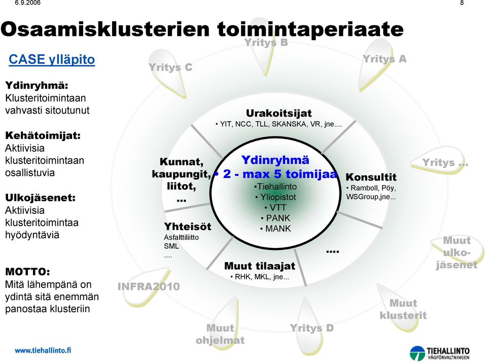 kaupungit, liitot,... Yhteisöt Asfalttiliitto SML... Yritys B Urakoitsijat YIT, NCC, TLL, SKANSKA, VR, jne.