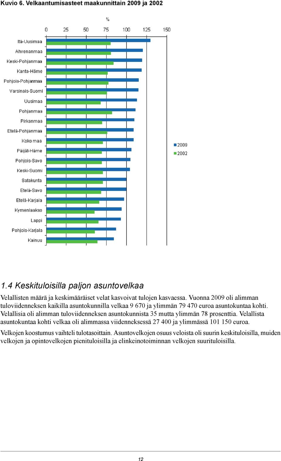 Velallisia oli alimman tuloviidenneksen asuntokunnista 35 mutta ylimmän 78 prosenttia.