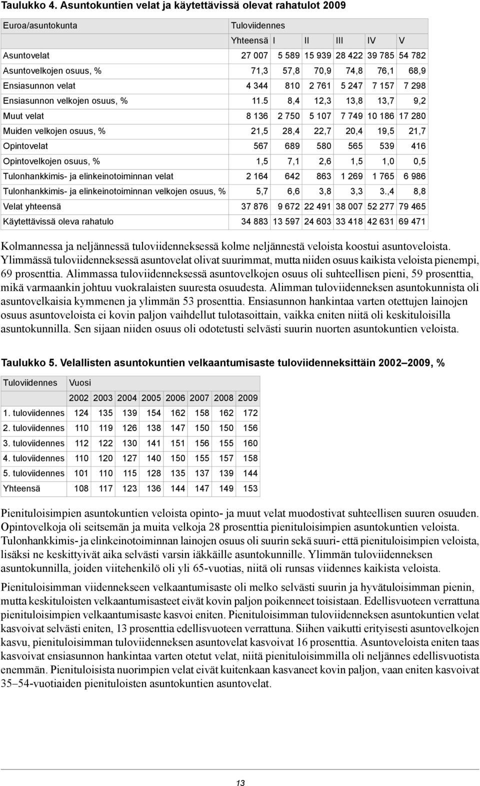 57,8 70,9 74,8 76,1 68,9 Ensiasunnon velat 4 344 810 2 761 5 247 7 157 7 298 Ensiasunnon velkojen osuus, % 11.