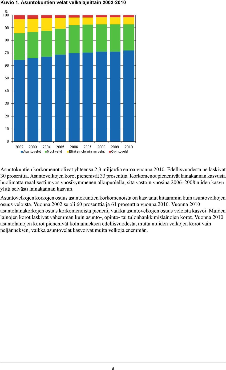 Korkomenot pienenivät lainakannan kasvusta huolimatta reaalisesti myös vuosikymmenen alkupuolella, sitä vastoin vuosina 2006 2008 niiden kasvu ylitti selvästi lainakannan kasvun.