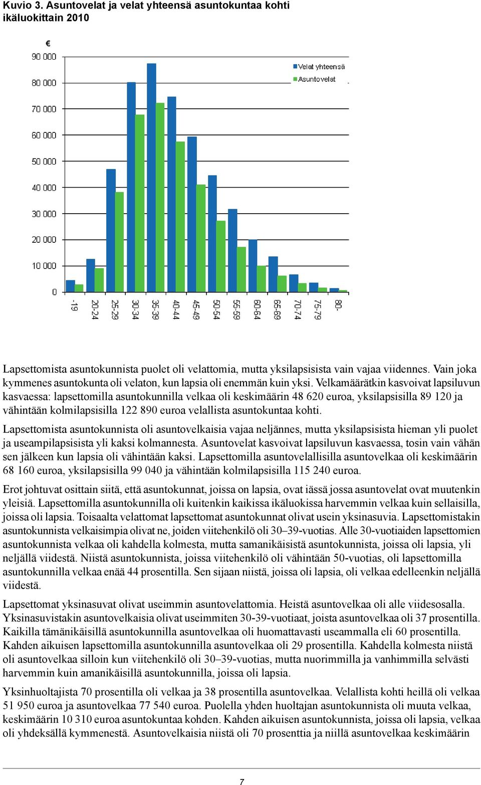 Velkamäärätkin kasvoivat lapsiluvun kasvaessa: lapsettomilla asuntokunnilla velkaa oli keskimäärin 48 620 euroa, yksilapsisilla 89 120 ja vähintään kolmilapsisilla 122 890 euroa velallista