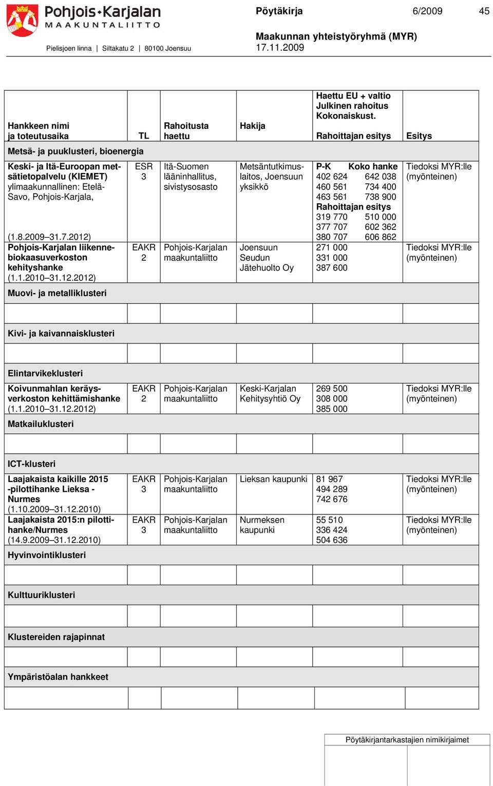 01) liikennebiokaasuverkoston kehityshanke (1.1.010 1.1.01) Itä-Suomen lääninhallitus, sivistysosasto Metsäntutkimuslaitos, yksikkö Seudun Jätehuolto Oy P-K Koko hanke 40 64 64 08 460 561 74 400 46