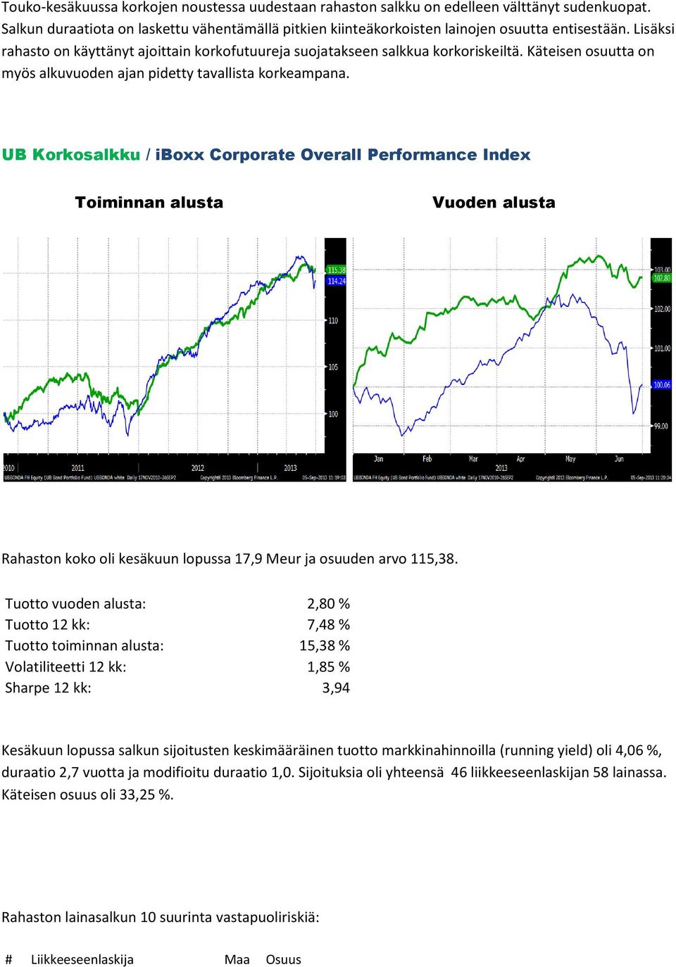 UB Korkosalkku / iboxx Corporate Overall Performance Index Toiminnan alusta Vuoden alusta Rahaston koko oli kesäkuun lopussa 17,9 Meur ja osuuden arvo 115,38.