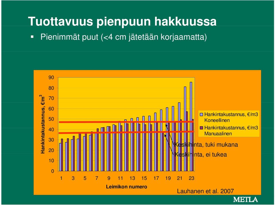 21 23 Leimikon numero Keskihinta, ei tukea Hankintakustannus, /m3 Koneellinen