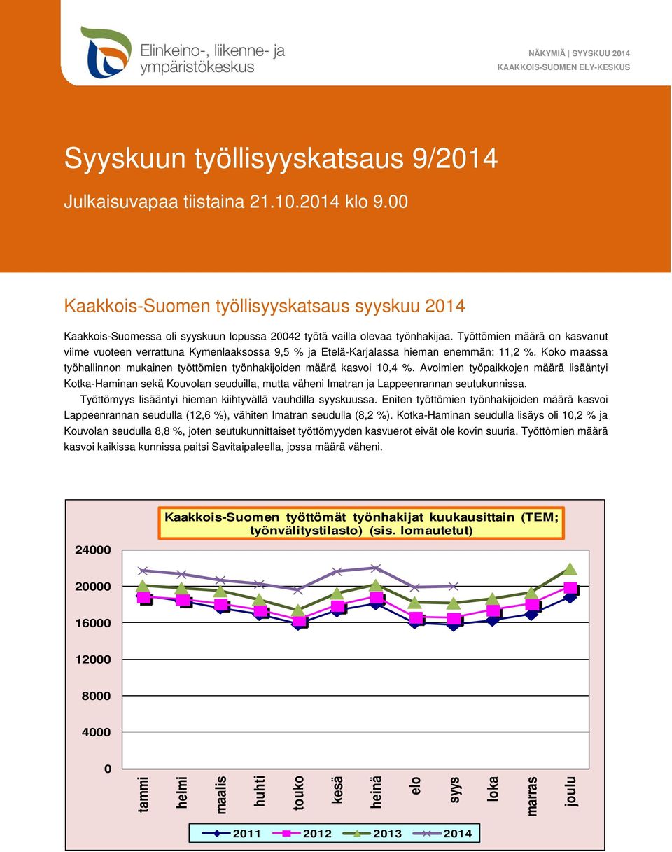 Työttömien määrä on kasvanut viime vuoteen verrattuna Kymenlaaksossa 9,5 % ja Etelä-Karjalassa hieman enemmän: 11,2 %. Koko maassa työhallinnon mukainen työttömien työnhakijoiden määrä kasvoi 10,4 %.