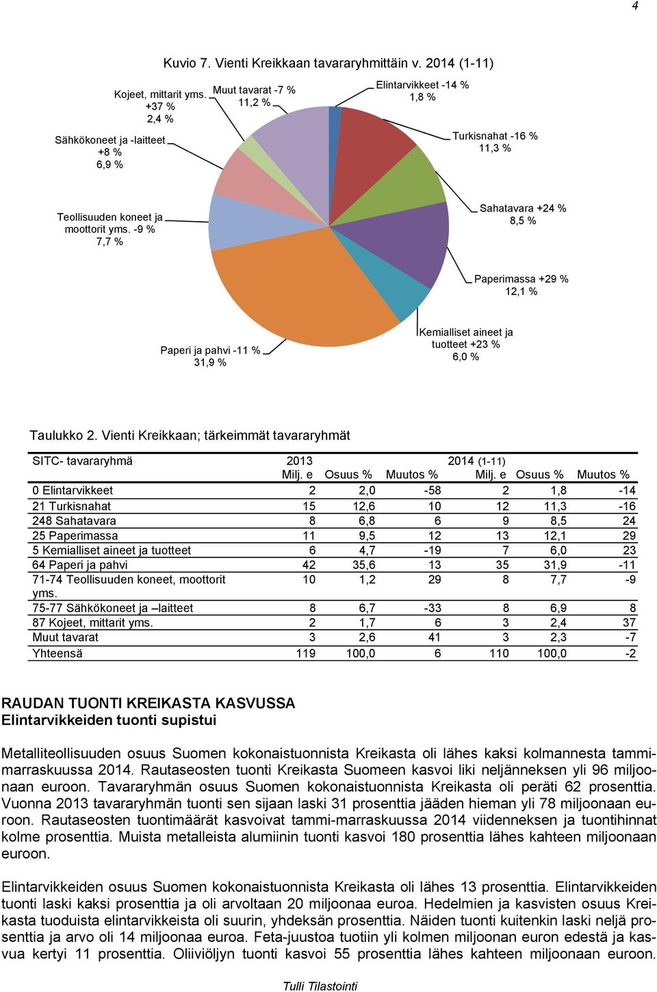 -9 % 7,7 % Sahatavara +24 % 8,5 % Paperimassa +29 % 12,1 % Paperi ja pahvi -11 % 31,9 % Kemialliset aineet ja tuotteet +23 % 6,0 % Taulukko 2.