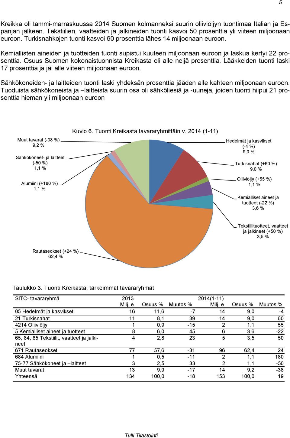 Kemiallisten aineiden ja tuotteiden tuonti supistui kuuteen miljoonaan euroon ja laskua kertyi 22 prosenttia. Osuus Suomen kokonaistuonnista Kreikasta oli alle neljä prosenttia.