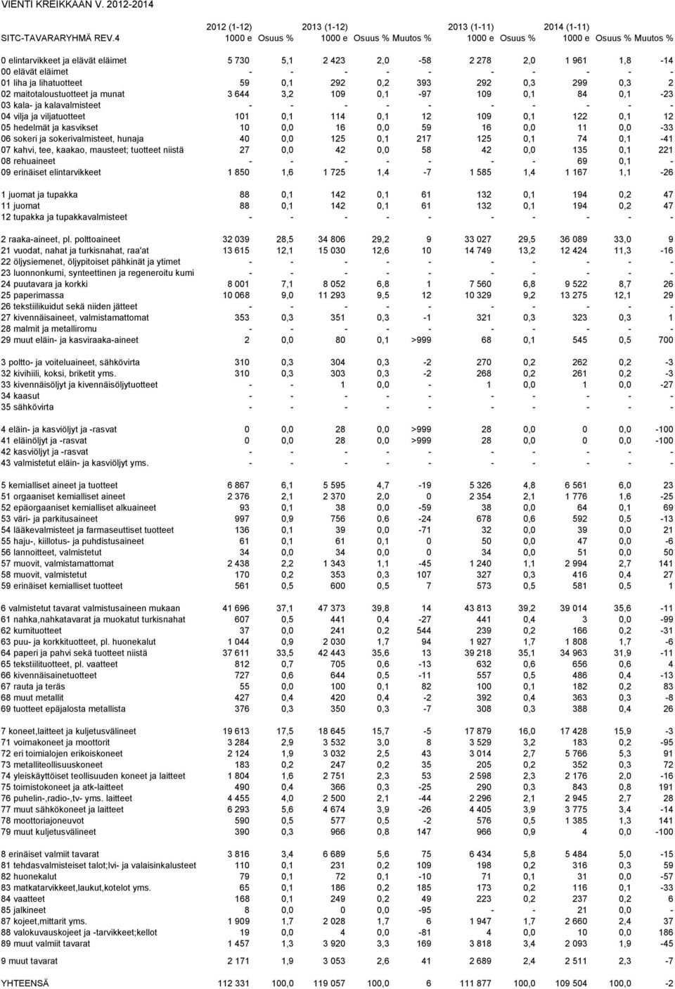 01 liha ja lihatuotteet 59 0,1 292 0,2 393 292 0,3 299 0,3 2 02 maitotaloustuotteet ja munat 3 644 3,2 109 0,1-97 109 0,1 84 0,1-23 03 kala- ja kalavalmisteet - - - - - - - - - - 04 vilja ja