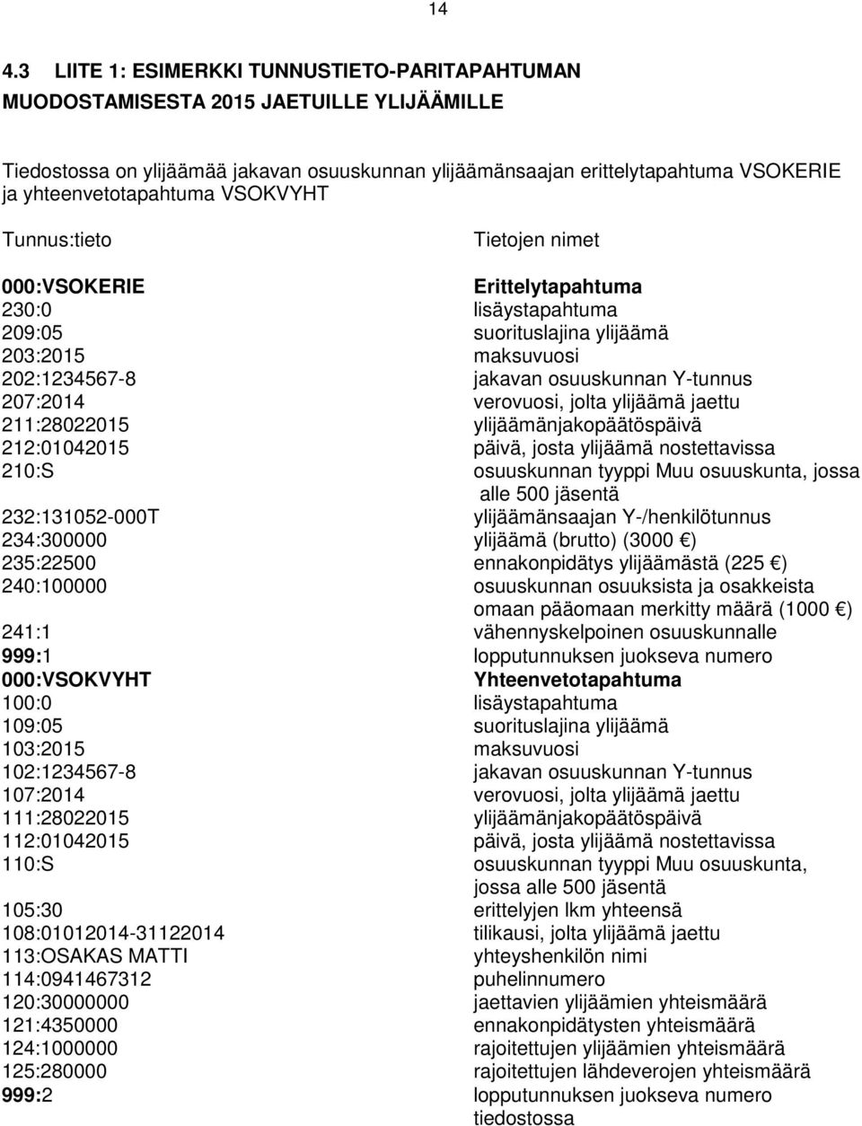 Y-tunnus 207:2014 verovuosi, jolta ylijäämä jaettu 211:28022015 ylijäämänjakopäätöspäivä 212:01042015 päivä, josta ylijäämä nostettavissa 210:S osuuskunnan tyyppi Muu osuuskunta, jossa alle 500