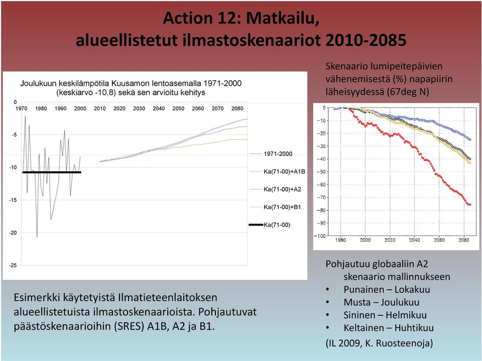 Ka(71-00)+A2-15 Ka(71-00)+B1-20 Ka(71-00) -25 Esimerkki käytetyistä Ilmatieteenlaitoksen alueellistetuista lli t i t ilmastoskenaarioista.