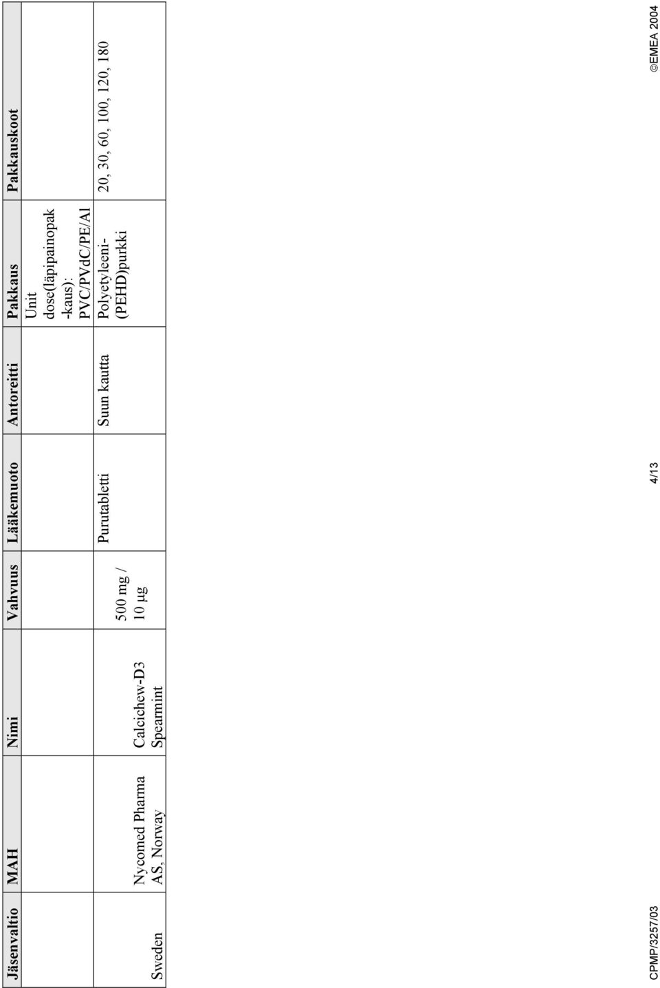 Nycomed Pharma AS, Norway Calcichew-D3