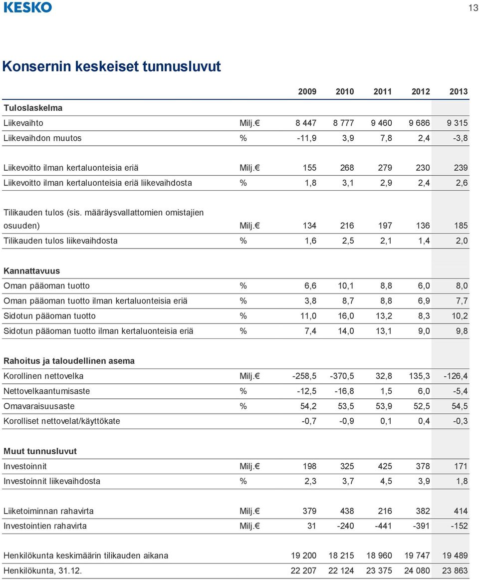 155 268 279 230 239 Liikevoitto ilman kertaluonteisia eriä liikevaihdosta % 1,8 3,1 2,9 2,4 2,6 Tilikauden tulos (sis. määräysvallattomien omistajien osuuden) Milj.