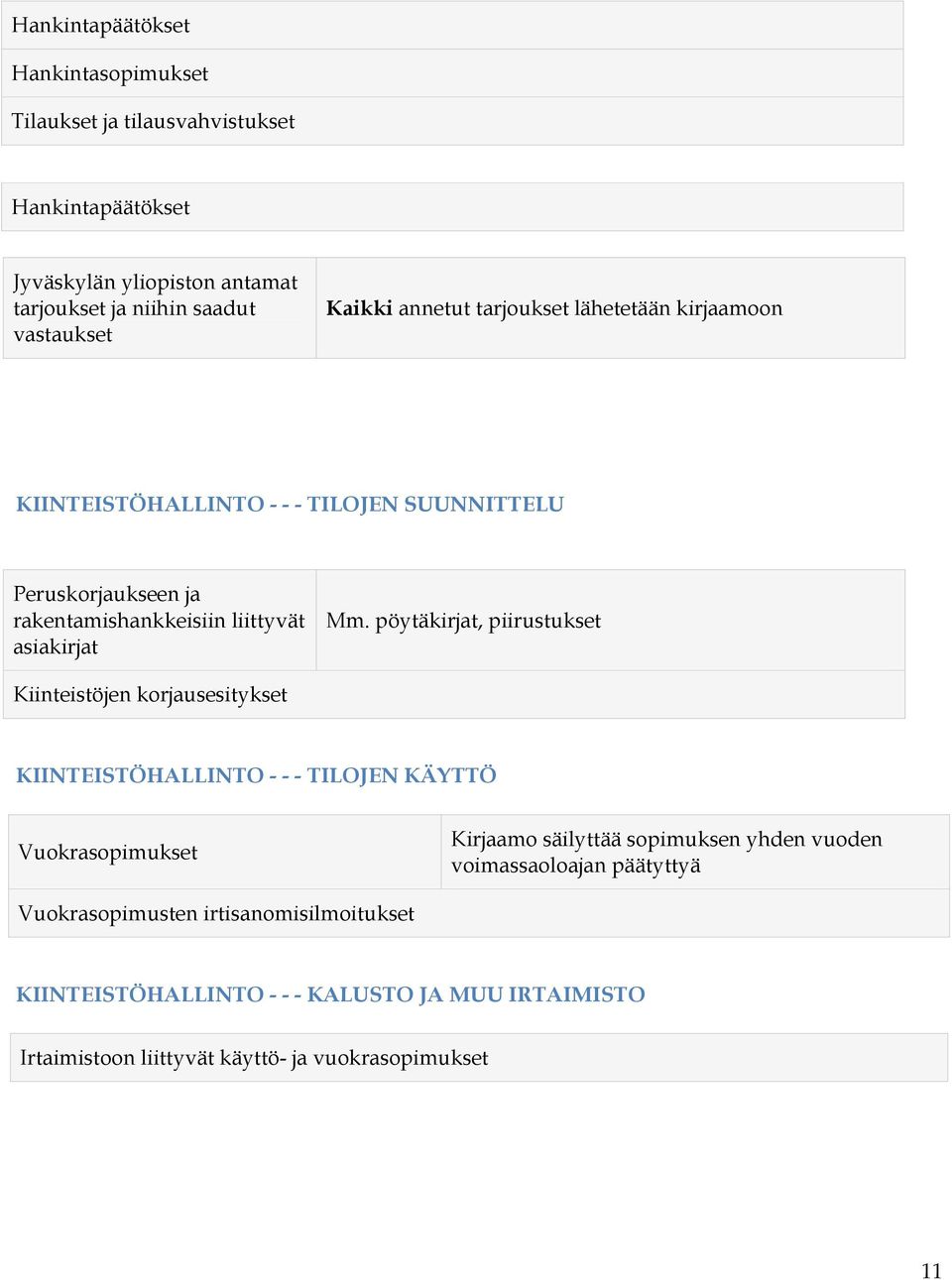pöytäkirjat, piirustukset Kiinteistöjen korjausesitykset KIINTEISTÖHALLINTO - - - TILOJEN KÄYTTÖ Vuokrasopimukset Kirjaamo säilyttää sopimuksen yhden vuoden